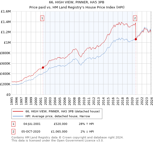 66, HIGH VIEW, PINNER, HA5 3PB: Price paid vs HM Land Registry's House Price Index