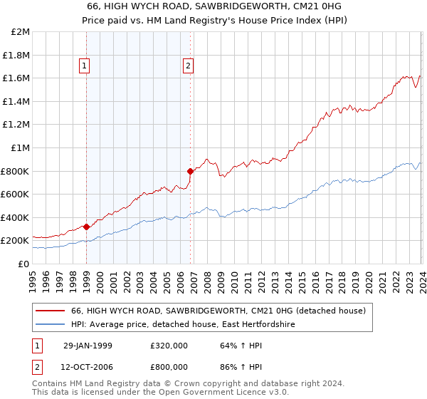 66, HIGH WYCH ROAD, SAWBRIDGEWORTH, CM21 0HG: Price paid vs HM Land Registry's House Price Index