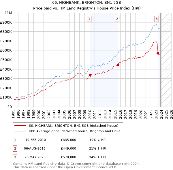 66, HIGHBANK, BRIGHTON, BN1 5GB: Price paid vs HM Land Registry's House Price Index