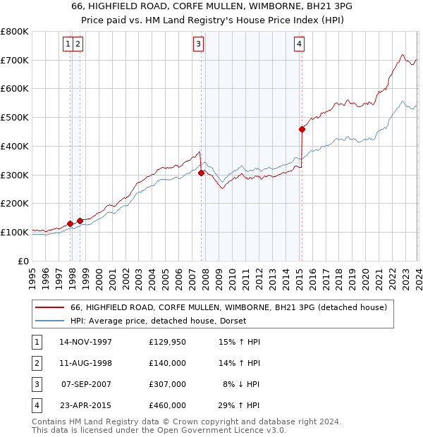 66, HIGHFIELD ROAD, CORFE MULLEN, WIMBORNE, BH21 3PG: Price paid vs HM Land Registry's House Price Index