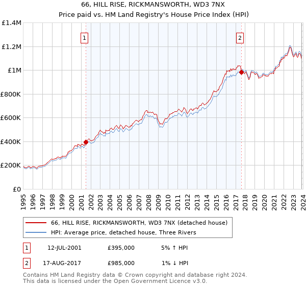 66, HILL RISE, RICKMANSWORTH, WD3 7NX: Price paid vs HM Land Registry's House Price Index