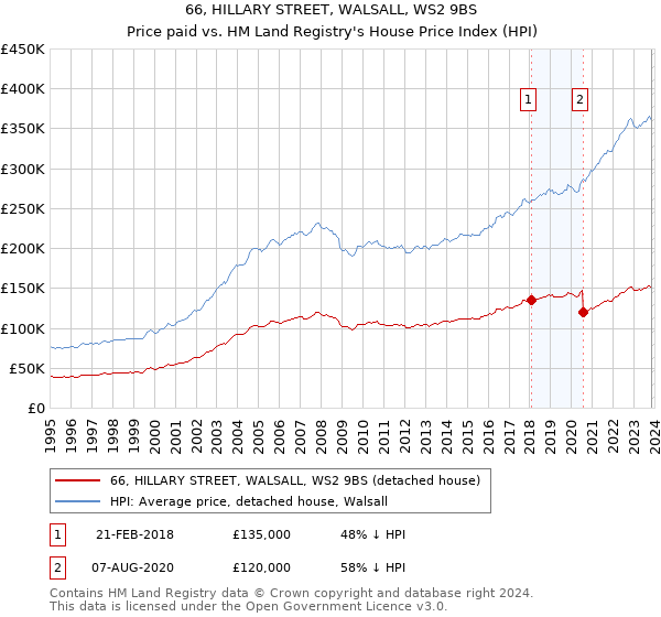 66, HILLARY STREET, WALSALL, WS2 9BS: Price paid vs HM Land Registry's House Price Index