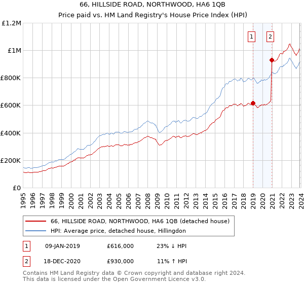 66, HILLSIDE ROAD, NORTHWOOD, HA6 1QB: Price paid vs HM Land Registry's House Price Index