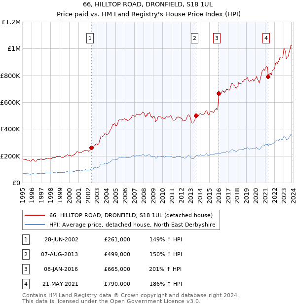 66, HILLTOP ROAD, DRONFIELD, S18 1UL: Price paid vs HM Land Registry's House Price Index