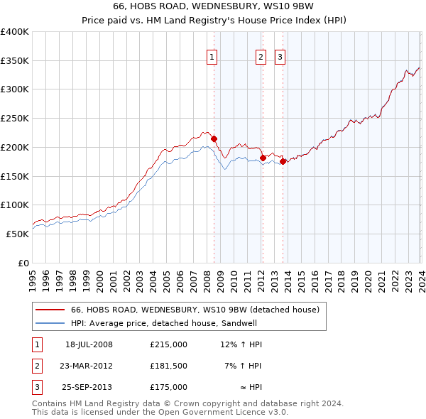 66, HOBS ROAD, WEDNESBURY, WS10 9BW: Price paid vs HM Land Registry's House Price Index