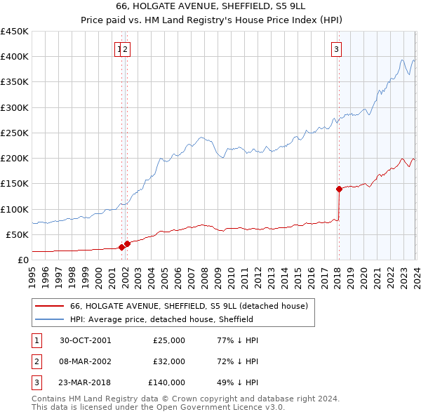 66, HOLGATE AVENUE, SHEFFIELD, S5 9LL: Price paid vs HM Land Registry's House Price Index