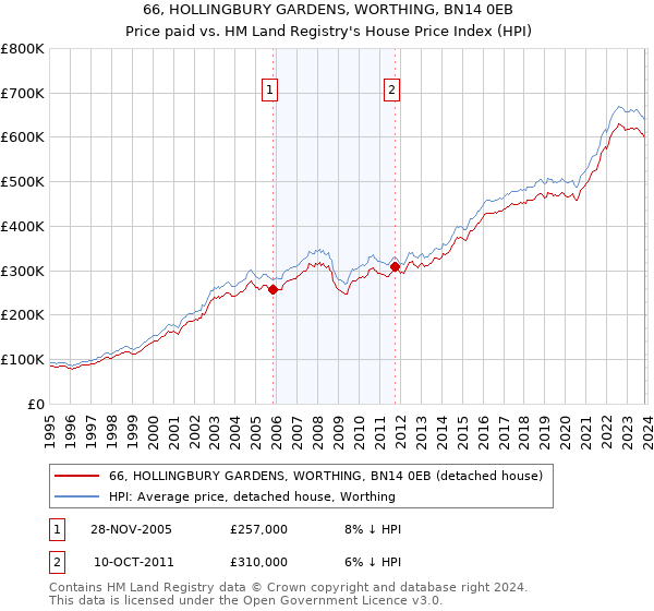 66, HOLLINGBURY GARDENS, WORTHING, BN14 0EB: Price paid vs HM Land Registry's House Price Index