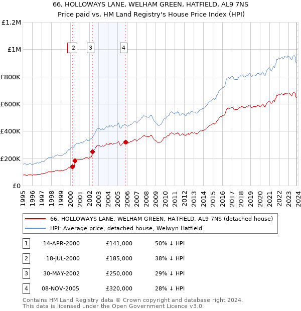 66, HOLLOWAYS LANE, WELHAM GREEN, HATFIELD, AL9 7NS: Price paid vs HM Land Registry's House Price Index