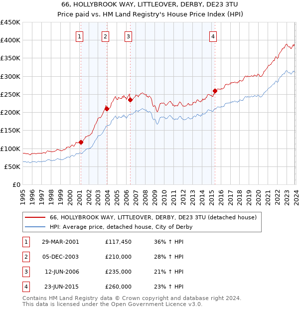 66, HOLLYBROOK WAY, LITTLEOVER, DERBY, DE23 3TU: Price paid vs HM Land Registry's House Price Index