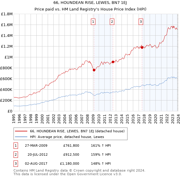 66, HOUNDEAN RISE, LEWES, BN7 1EJ: Price paid vs HM Land Registry's House Price Index
