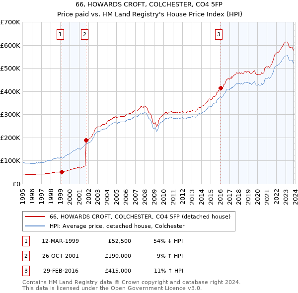 66, HOWARDS CROFT, COLCHESTER, CO4 5FP: Price paid vs HM Land Registry's House Price Index