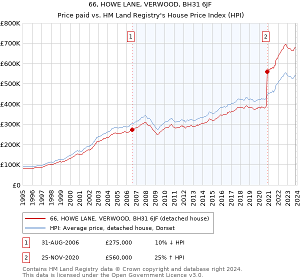 66, HOWE LANE, VERWOOD, BH31 6JF: Price paid vs HM Land Registry's House Price Index