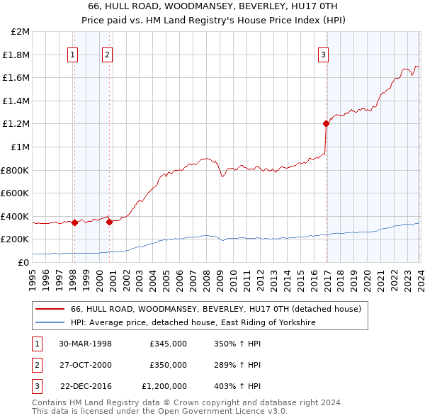 66, HULL ROAD, WOODMANSEY, BEVERLEY, HU17 0TH: Price paid vs HM Land Registry's House Price Index