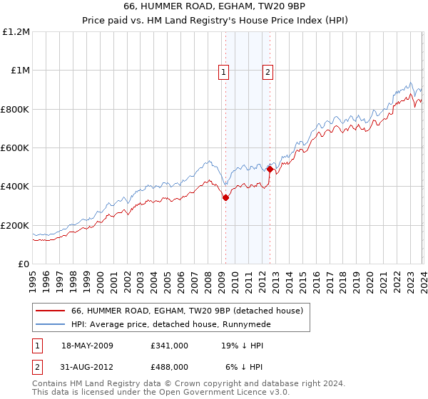 66, HUMMER ROAD, EGHAM, TW20 9BP: Price paid vs HM Land Registry's House Price Index