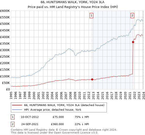 66, HUNTSMANS WALK, YORK, YO24 3LA: Price paid vs HM Land Registry's House Price Index