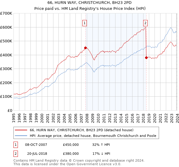 66, HURN WAY, CHRISTCHURCH, BH23 2PD: Price paid vs HM Land Registry's House Price Index