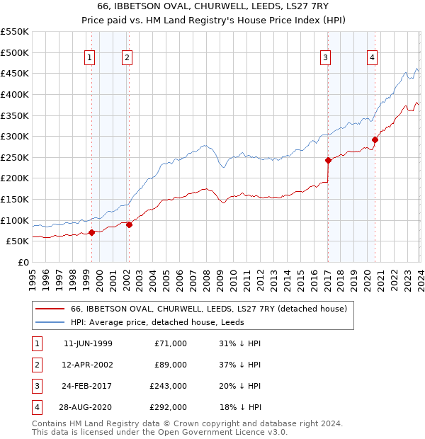 66, IBBETSON OVAL, CHURWELL, LEEDS, LS27 7RY: Price paid vs HM Land Registry's House Price Index