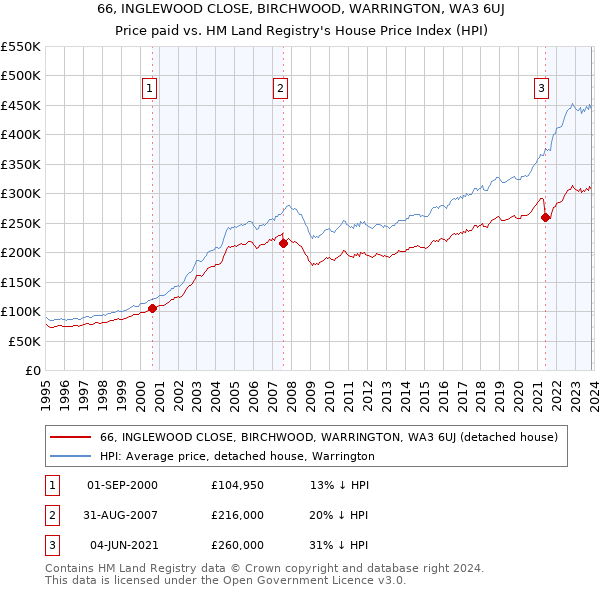 66, INGLEWOOD CLOSE, BIRCHWOOD, WARRINGTON, WA3 6UJ: Price paid vs HM Land Registry's House Price Index