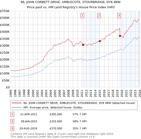 66, JOHN CORBETT DRIVE, AMBLECOTE, STOURBRIDGE, DY8 4BW: Price paid vs HM Land Registry's House Price Index