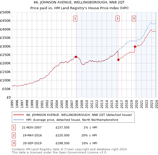 66, JOHNSON AVENUE, WELLINGBOROUGH, NN8 2QT: Price paid vs HM Land Registry's House Price Index