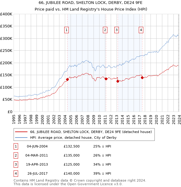 66, JUBILEE ROAD, SHELTON LOCK, DERBY, DE24 9FE: Price paid vs HM Land Registry's House Price Index