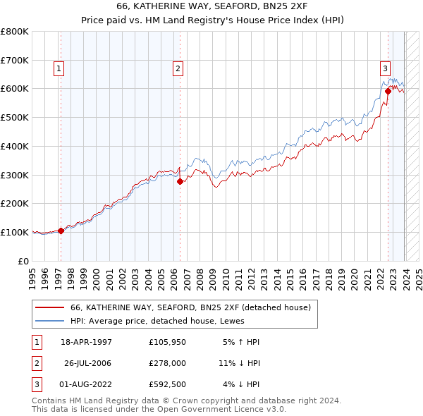 66, KATHERINE WAY, SEAFORD, BN25 2XF: Price paid vs HM Land Registry's House Price Index