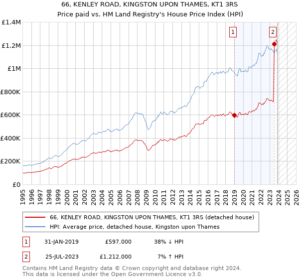 66, KENLEY ROAD, KINGSTON UPON THAMES, KT1 3RS: Price paid vs HM Land Registry's House Price Index