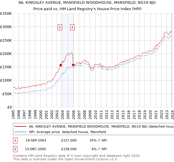 66, KINGSLEY AVENUE, MANSFIELD WOODHOUSE, MANSFIELD, NG19 8JG: Price paid vs HM Land Registry's House Price Index