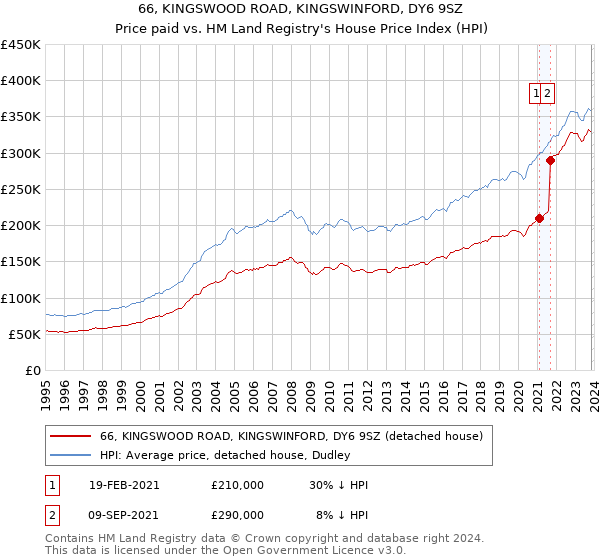 66, KINGSWOOD ROAD, KINGSWINFORD, DY6 9SZ: Price paid vs HM Land Registry's House Price Index