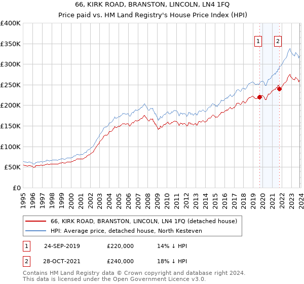 66, KIRK ROAD, BRANSTON, LINCOLN, LN4 1FQ: Price paid vs HM Land Registry's House Price Index