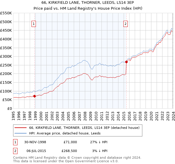 66, KIRKFIELD LANE, THORNER, LEEDS, LS14 3EP: Price paid vs HM Land Registry's House Price Index