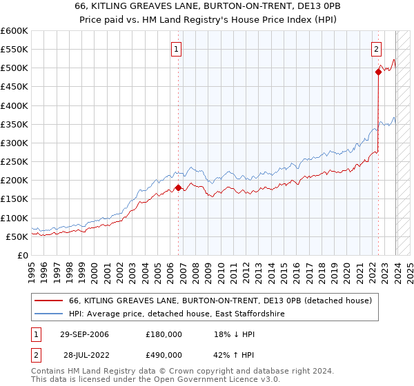 66, KITLING GREAVES LANE, BURTON-ON-TRENT, DE13 0PB: Price paid vs HM Land Registry's House Price Index