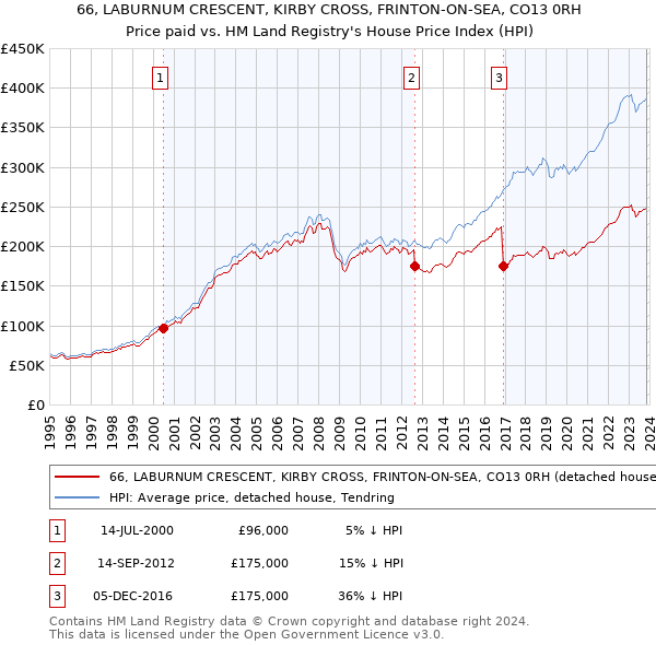 66, LABURNUM CRESCENT, KIRBY CROSS, FRINTON-ON-SEA, CO13 0RH: Price paid vs HM Land Registry's House Price Index