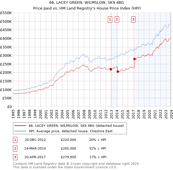 66, LACEY GREEN, WILMSLOW, SK9 4BG: Price paid vs HM Land Registry's House Price Index