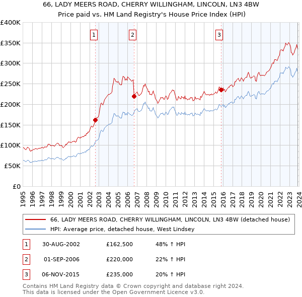 66, LADY MEERS ROAD, CHERRY WILLINGHAM, LINCOLN, LN3 4BW: Price paid vs HM Land Registry's House Price Index