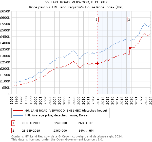66, LAKE ROAD, VERWOOD, BH31 6BX: Price paid vs HM Land Registry's House Price Index