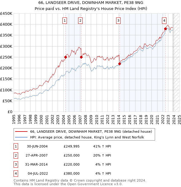 66, LANDSEER DRIVE, DOWNHAM MARKET, PE38 9NG: Price paid vs HM Land Registry's House Price Index