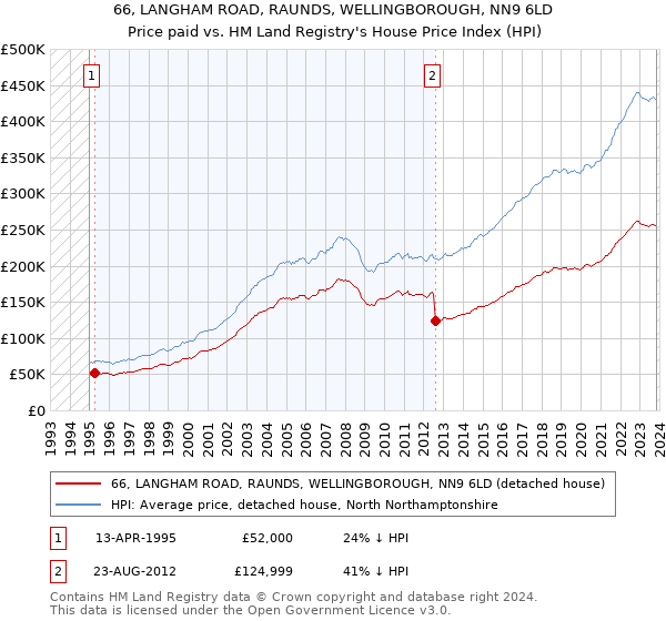 66, LANGHAM ROAD, RAUNDS, WELLINGBOROUGH, NN9 6LD: Price paid vs HM Land Registry's House Price Index
