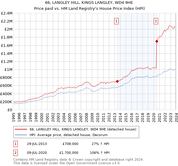 66, LANGLEY HILL, KINGS LANGLEY, WD4 9HE: Price paid vs HM Land Registry's House Price Index