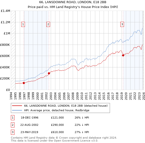 66, LANSDOWNE ROAD, LONDON, E18 2BB: Price paid vs HM Land Registry's House Price Index