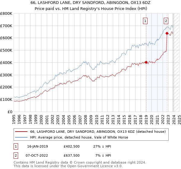 66, LASHFORD LANE, DRY SANDFORD, ABINGDON, OX13 6DZ: Price paid vs HM Land Registry's House Price Index