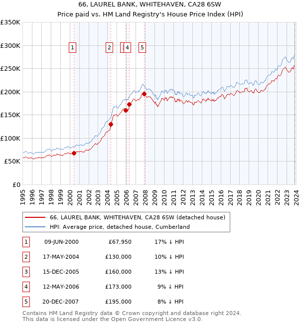 66, LAUREL BANK, WHITEHAVEN, CA28 6SW: Price paid vs HM Land Registry's House Price Index