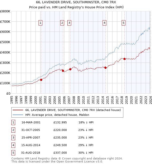 66, LAVENDER DRIVE, SOUTHMINSTER, CM0 7RX: Price paid vs HM Land Registry's House Price Index