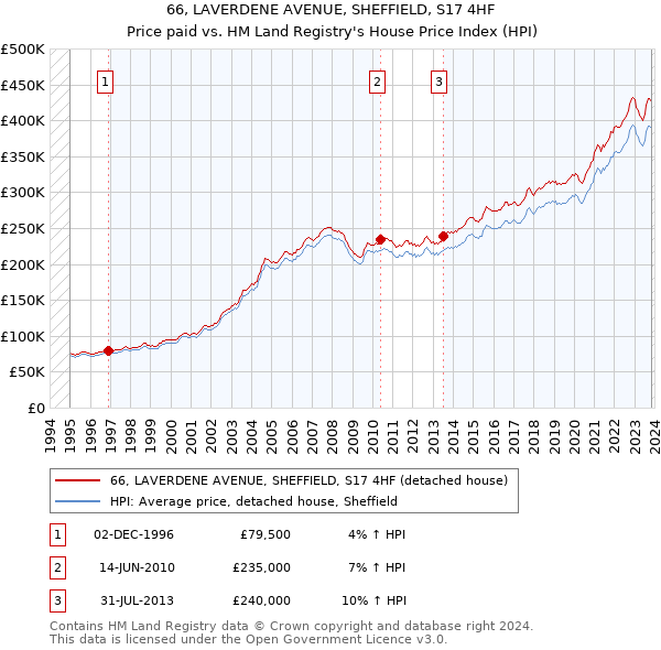 66, LAVERDENE AVENUE, SHEFFIELD, S17 4HF: Price paid vs HM Land Registry's House Price Index