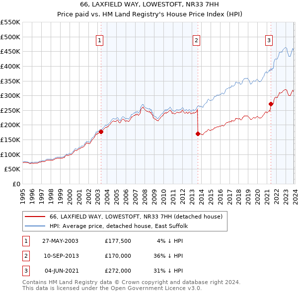 66, LAXFIELD WAY, LOWESTOFT, NR33 7HH: Price paid vs HM Land Registry's House Price Index