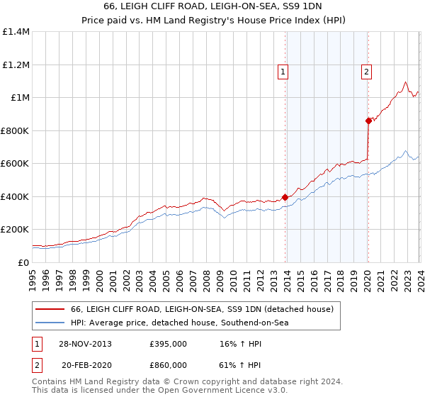 66, LEIGH CLIFF ROAD, LEIGH-ON-SEA, SS9 1DN: Price paid vs HM Land Registry's House Price Index