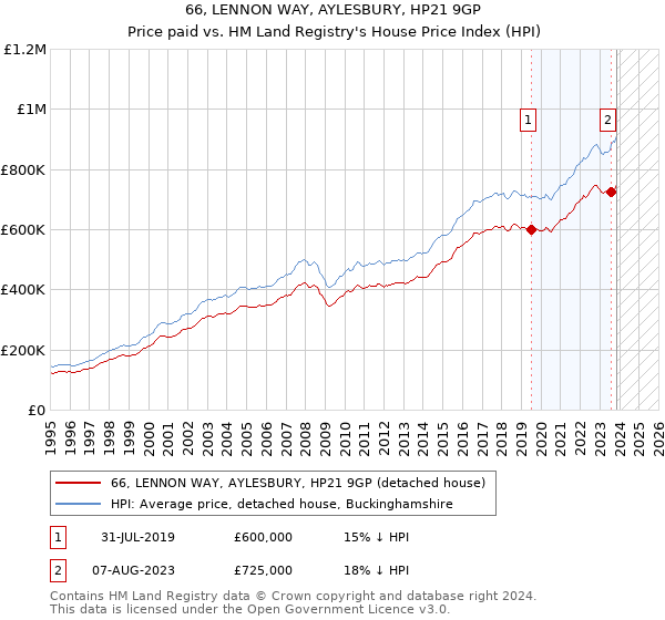 66, LENNON WAY, AYLESBURY, HP21 9GP: Price paid vs HM Land Registry's House Price Index