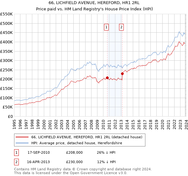 66, LICHFIELD AVENUE, HEREFORD, HR1 2RL: Price paid vs HM Land Registry's House Price Index