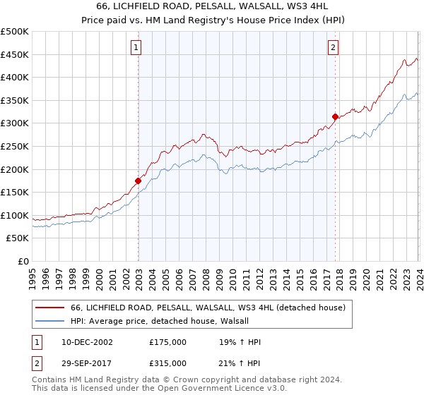 66, LICHFIELD ROAD, PELSALL, WALSALL, WS3 4HL: Price paid vs HM Land Registry's House Price Index