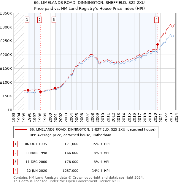66, LIMELANDS ROAD, DINNINGTON, SHEFFIELD, S25 2XU: Price paid vs HM Land Registry's House Price Index